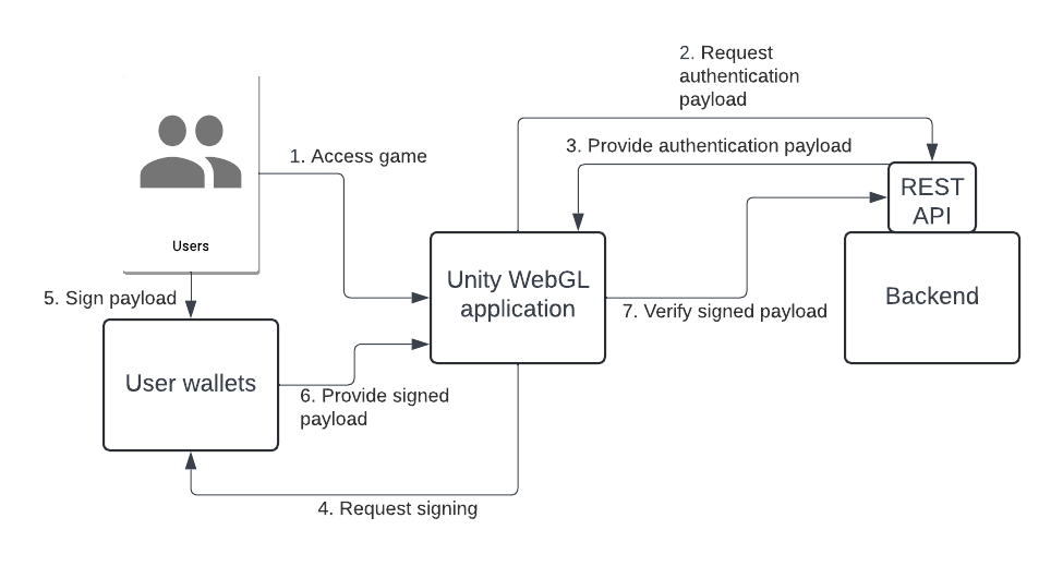 Authentication flow diagram